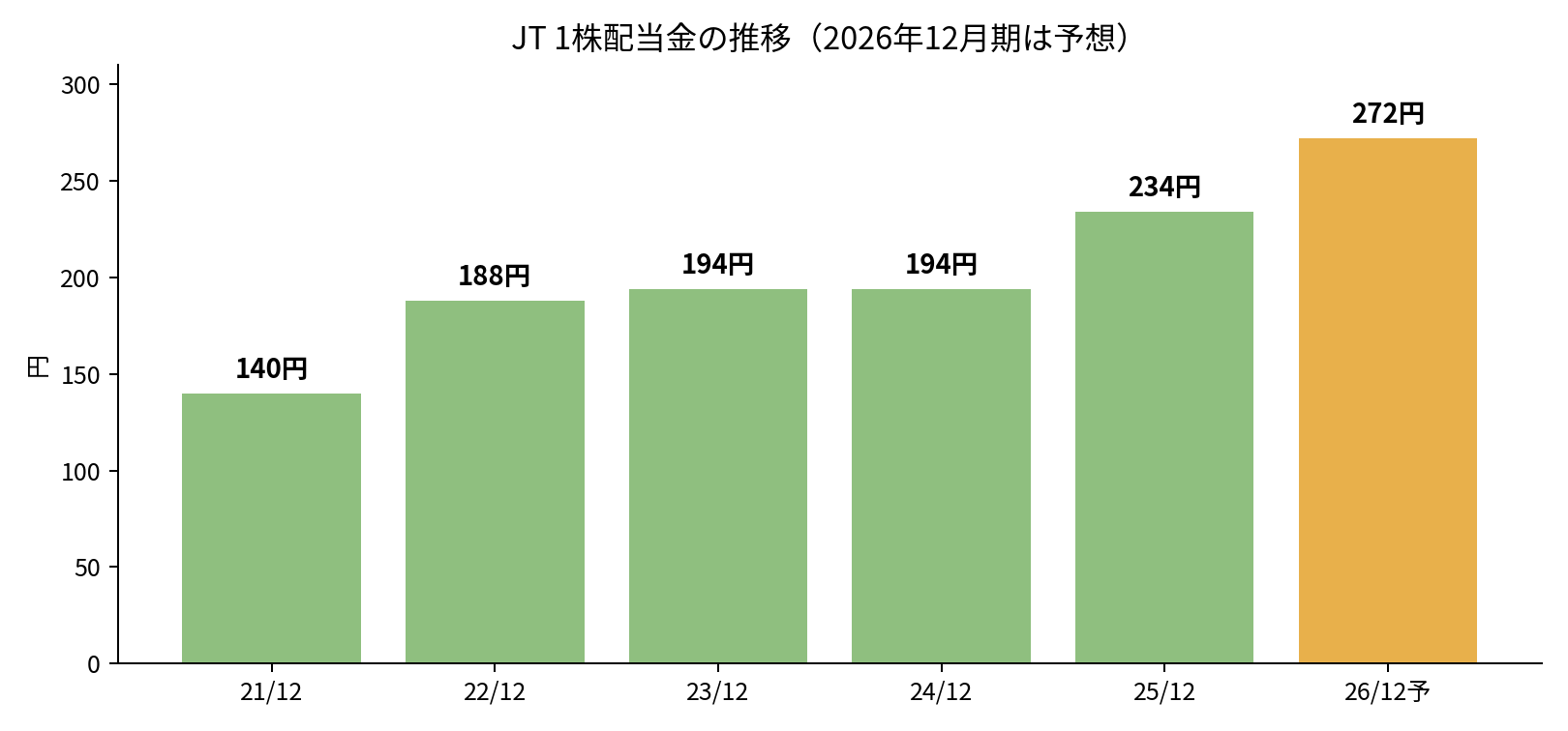 JTの1株配当金の推移グラフ