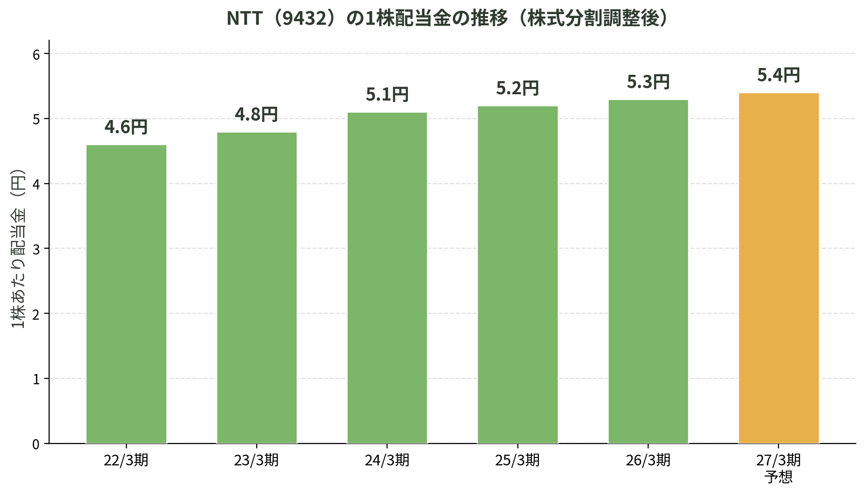 NTTの1株配当金の推移グラフ
