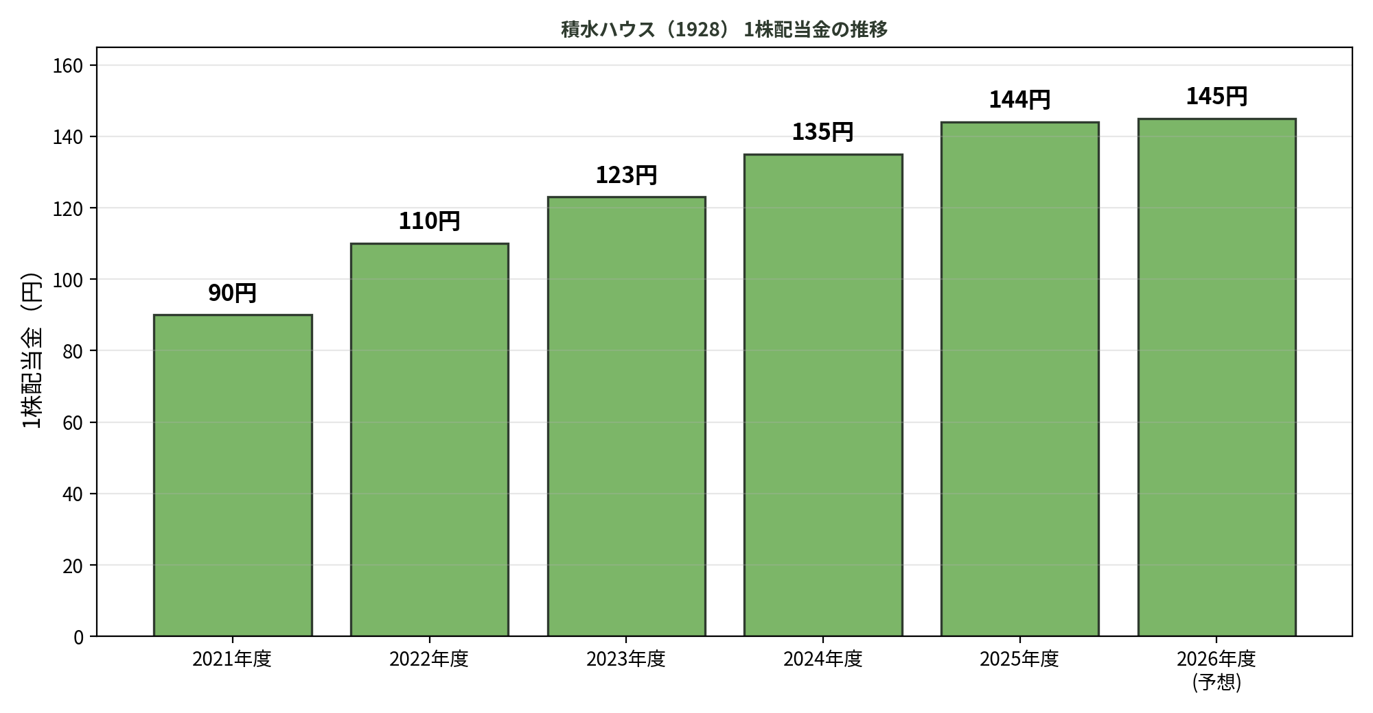 積水ハウスの1株配当金の推移グラフ