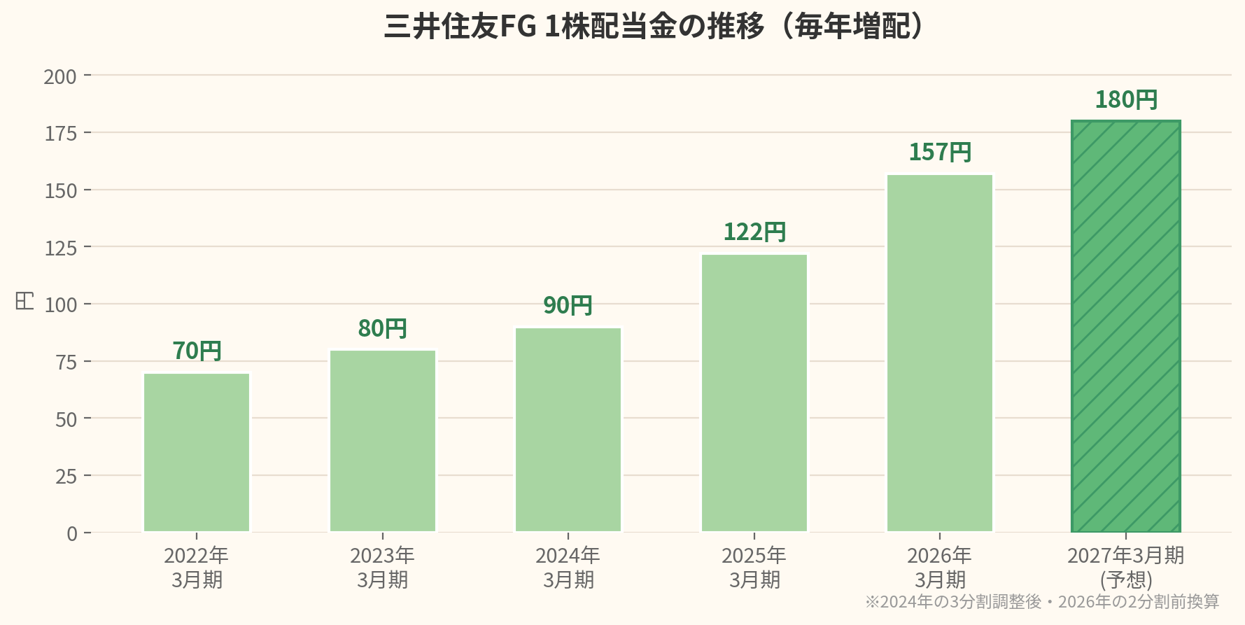SMFGの1株配当金の推移グラフ